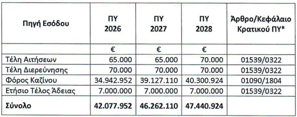 5338122661680928 ΕΣΟΔΑ ΑΠΕΚ