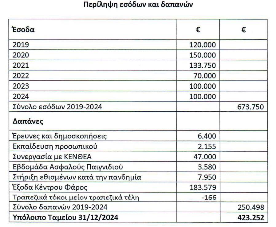 5338137423185707 ΕΣΟΔΑ ΚΑΙ ΔΑΠΑΝΕΣ ΤΑΜΕΙΟΥ ΓΙΑ ΥΠΕΥΘΥΝΟ ΠΑΙΧΝΙΔΙ