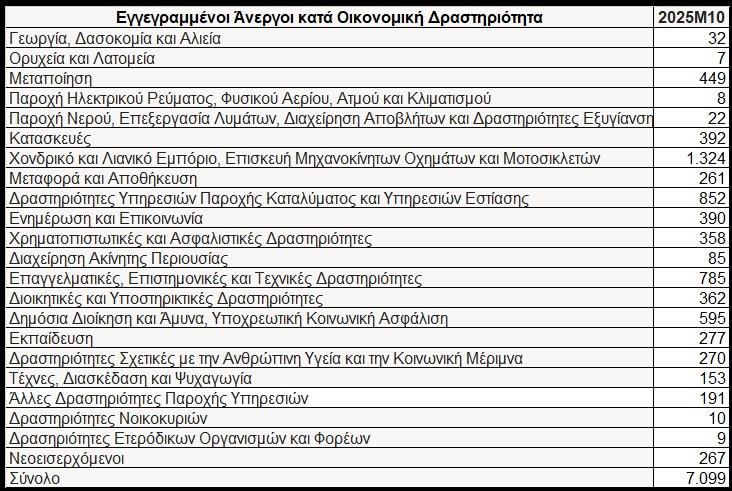 5317554019897199 ΑΝΕΡΓΟΙ