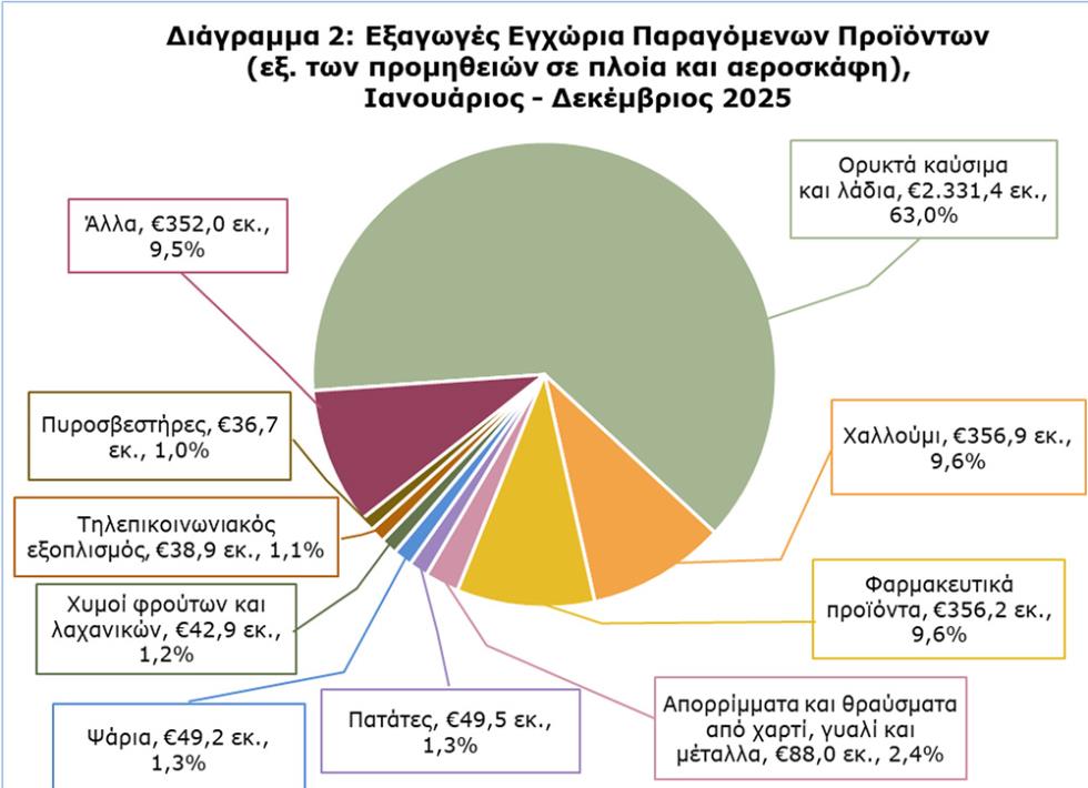εξαγωγές 20252