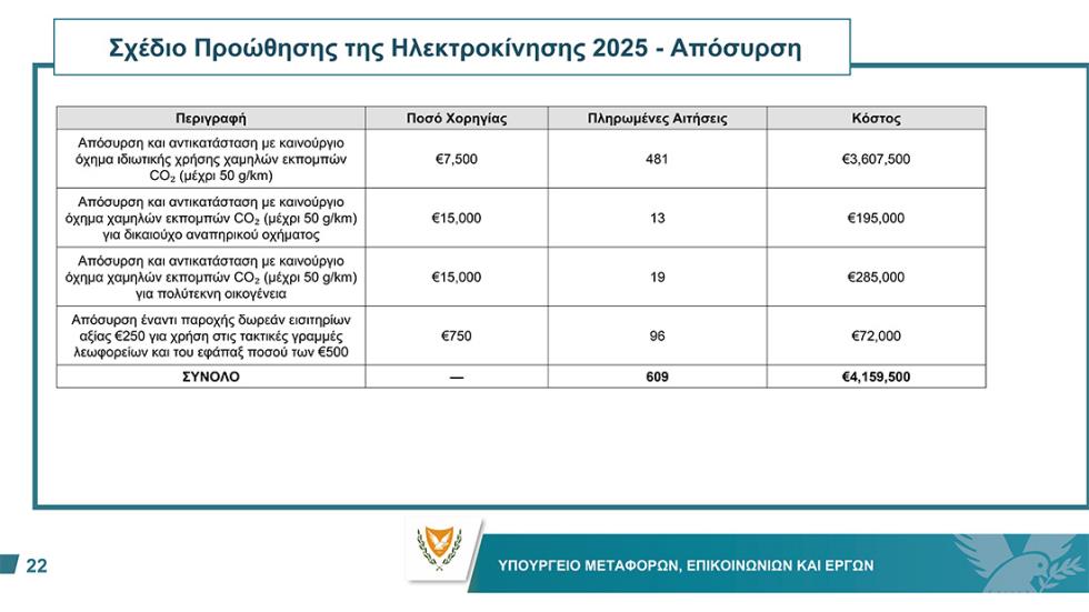 ηλεκτροκίνηση 2025 αποσυρση