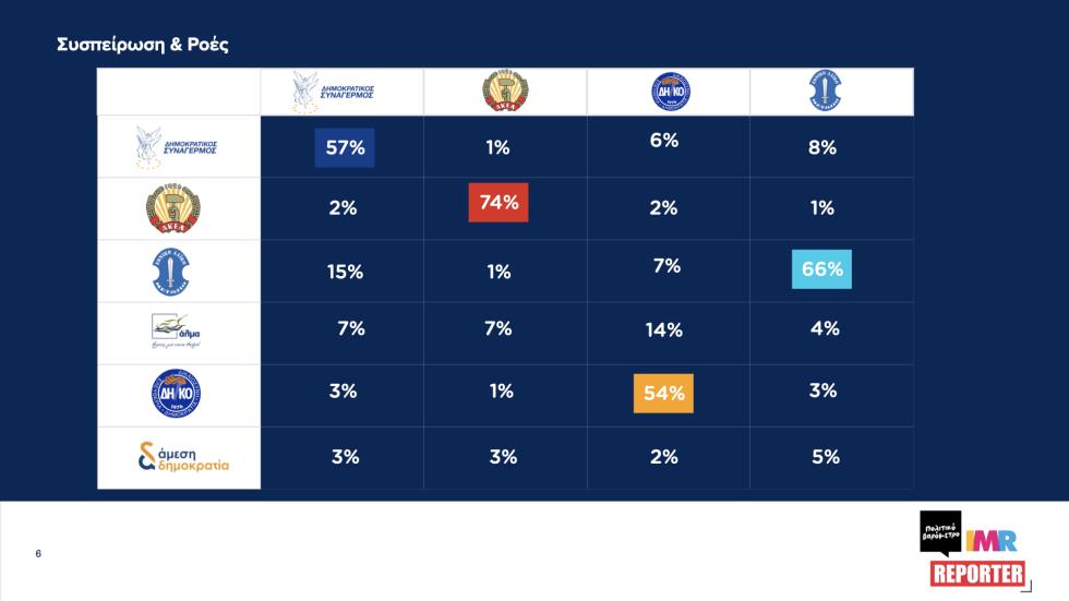 5477632367388848  ΠΟΛΙΤΙΚΟ ΒΑΡΟΜΕΤΡΟ-ΔΥΝΑΜΗ ΚΟΜΜΑΤΩΝ#7 Μάιος 2026. 006