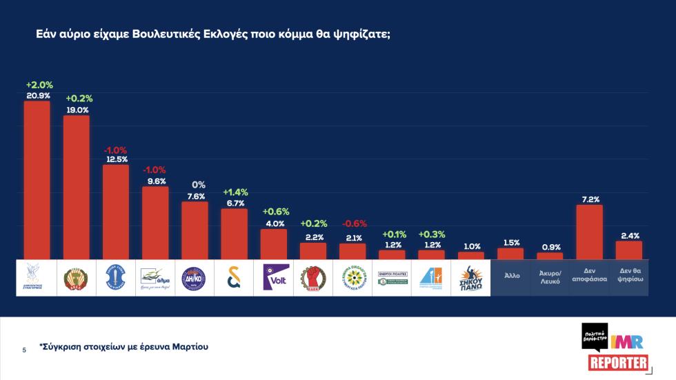 5477633275099011  ΠΟΛΙΤΙΚΟ ΒΑΡΟΜΕΤΡΟ-ΔΥΝΑΜΗ ΚΟΜΜΑΤΩΝ#7 Μάιος 2026. 005