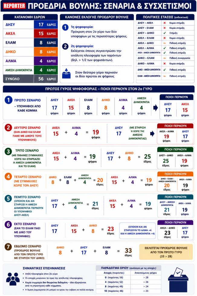 5491225632106876 σενάρια για προεδρία Βουλής