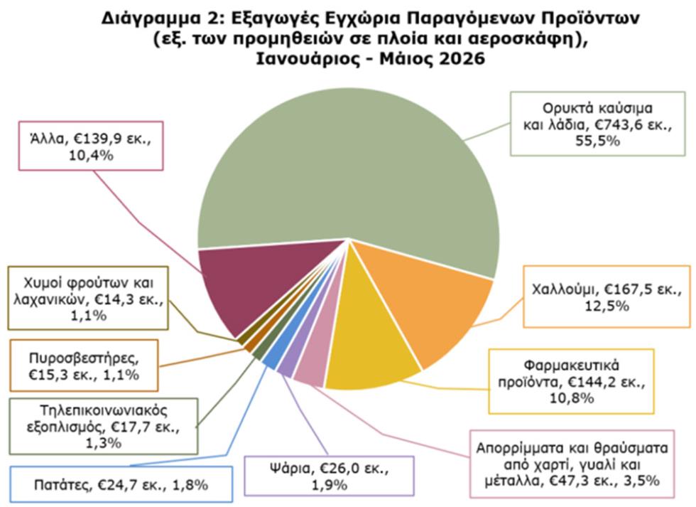 εξαγωγες ιανουαριου μαιου 2026