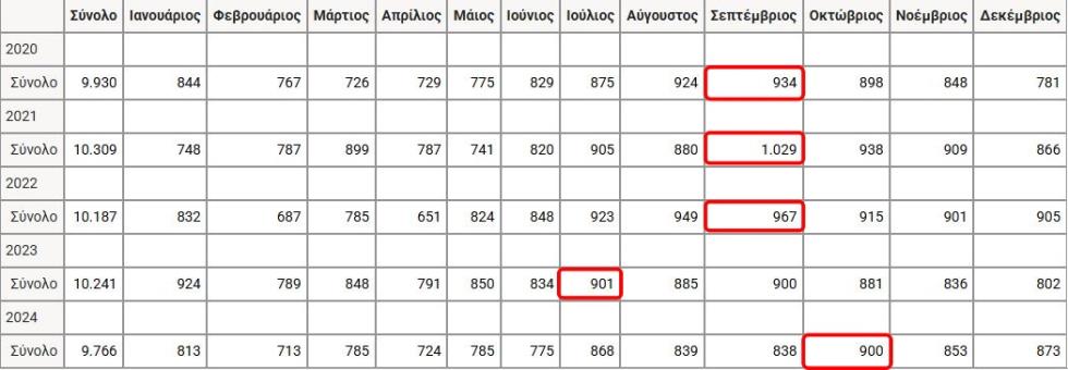 5568110350515193 μηνες γονιμότητας