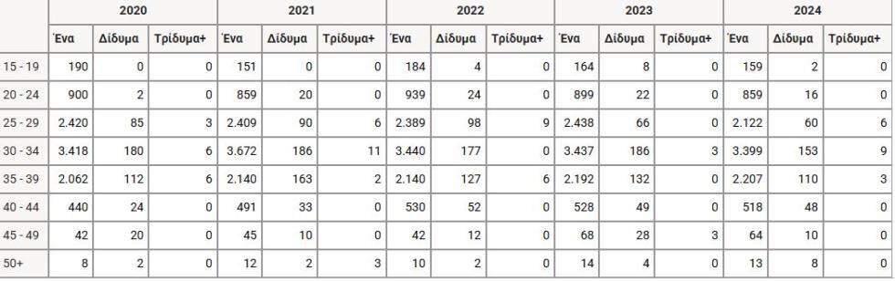 5568117557235731 γεννήσεις κατά ηλικία μητέρας και αριθμό νεογνών