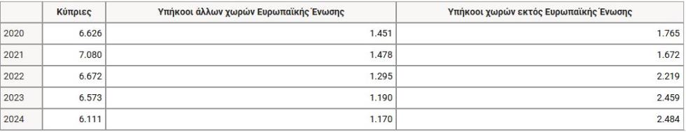 5568117801024923 γεννήσεις κατά ομάδα υπηκοοτητας