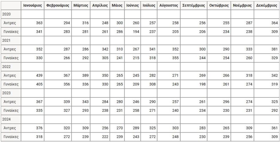 5568118429635329 θανατοι κατά μήνα