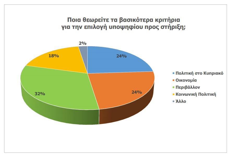 Βασικά κριτήρια επιλογής υποψηφίου