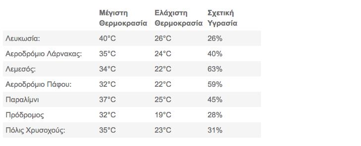 θερμοκρασιες