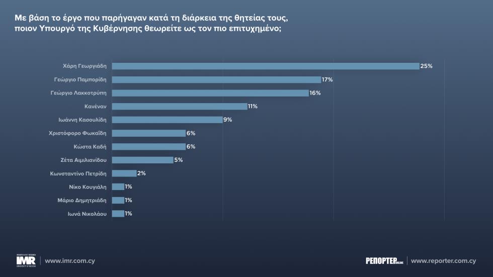 ΥΠΟΥΡΓΟΙ ΑΞΙΟΛΟΓΗΣΗ 