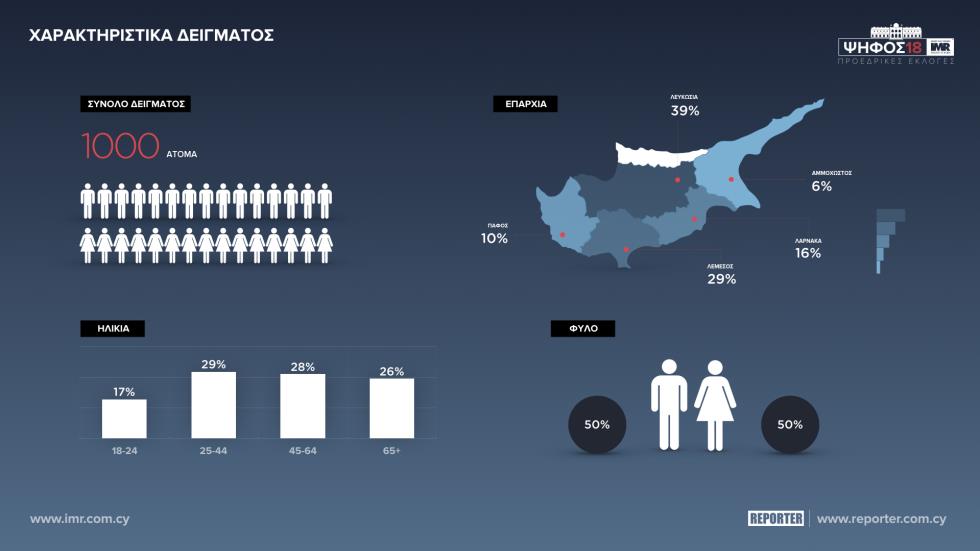 ΧΑΡΑΚΤΗΡΙΣΤΙΚΑ ΔΕΙΓΜΑΤΟΣ 