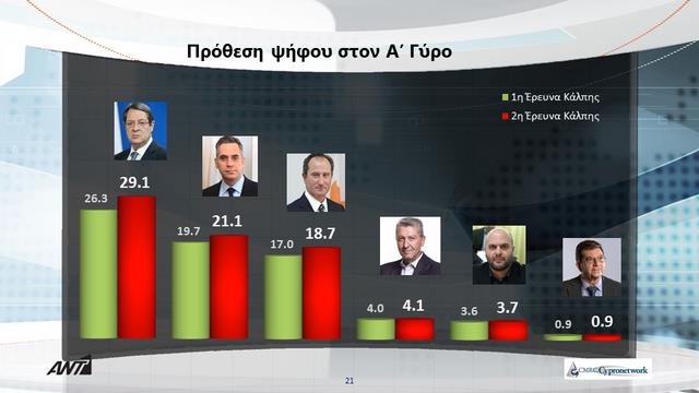 ΠΡΟΘΕΣΗ ΠΡΩΤΟΥ ΓΥΡΟΥ