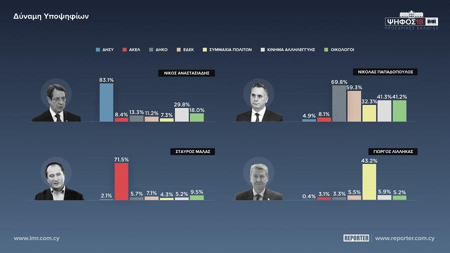 ΔΥΝΑΜΗ ΥΠΟΨΗΦΙΩΝ 