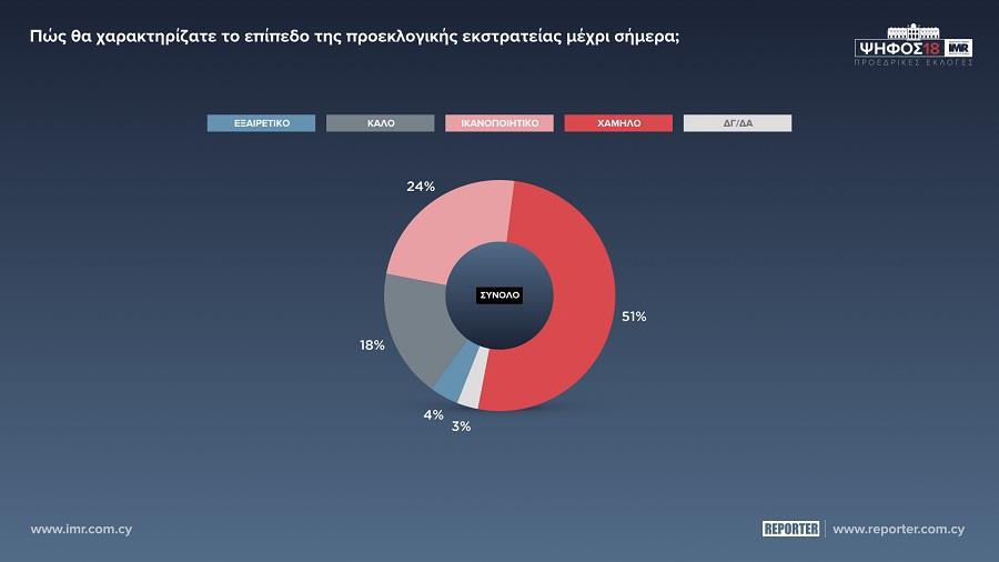 ΕΠΙΠΕΔΟ ΠΡΟΕΚΛΟΓΙΚΗΣ