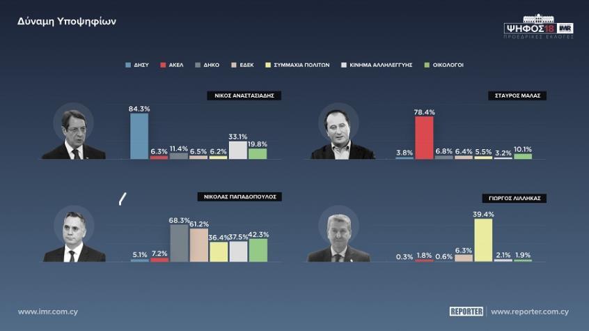 ΔΥΝΑΜΗ ΥΠΟΨΗΦΙΩΝ