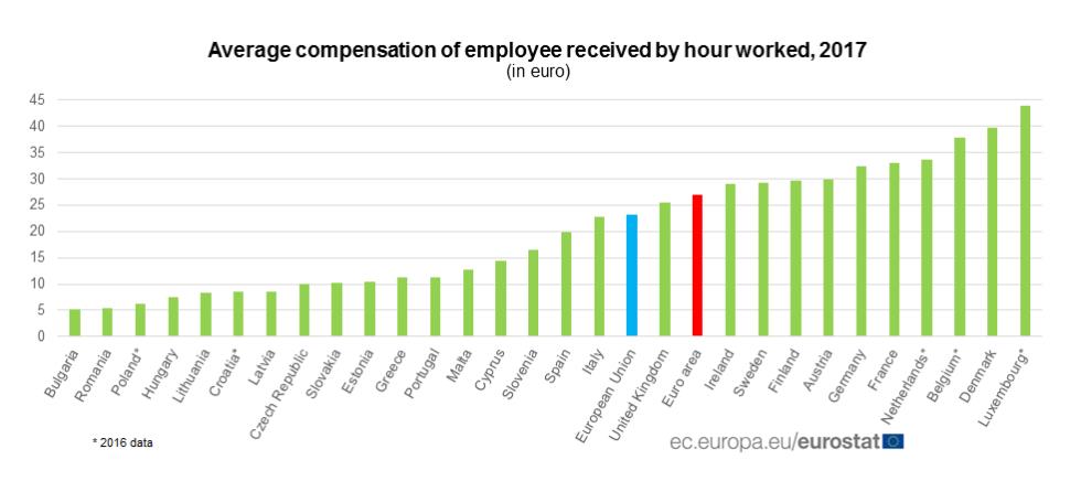 EU Compensation of employees chart