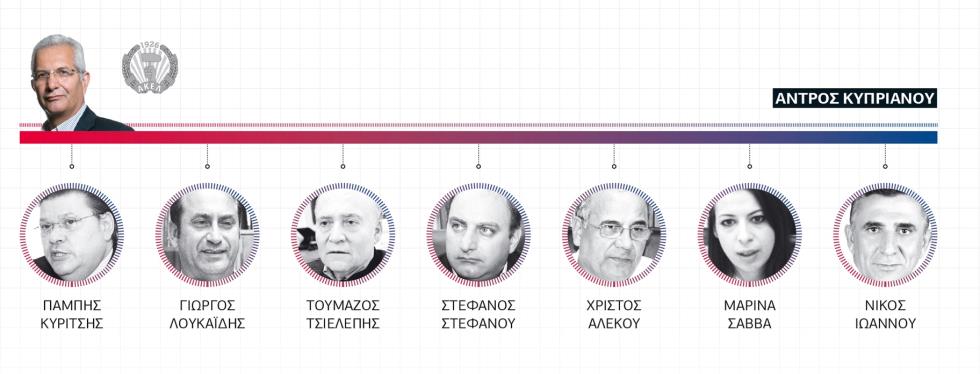 ομάδα ΑΚΕΛ