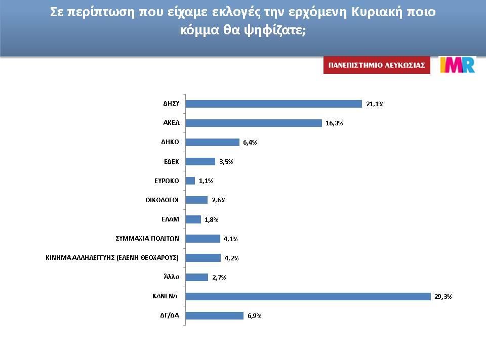 δημσοκοπηση προθεση ψηφου 