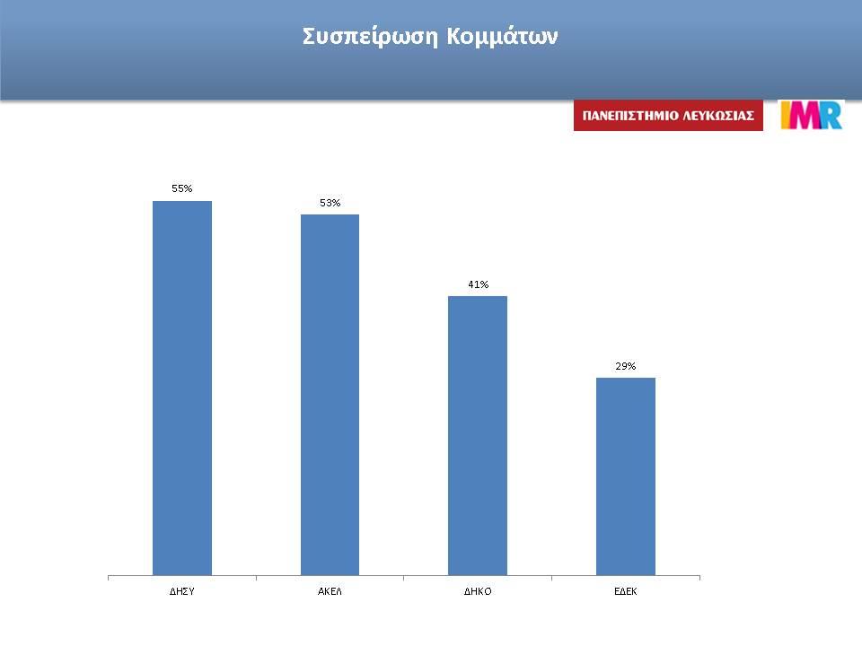 δημοσκοπηση συσπειρωσεις 