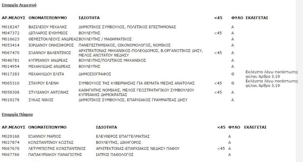 λεμεσος παφος 