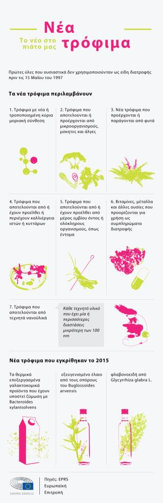 νέα τρόφιμα πίνακας
