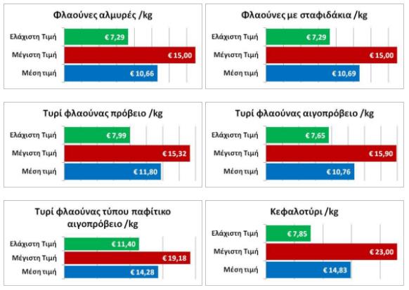 τιμες 2