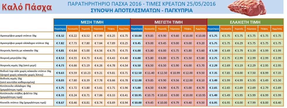 τιμή κρέας Πάσχα