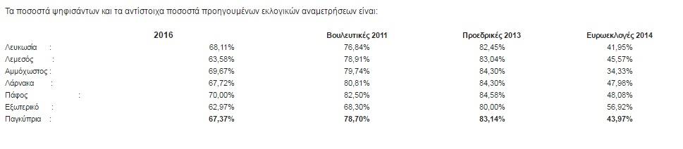 ποσοστα