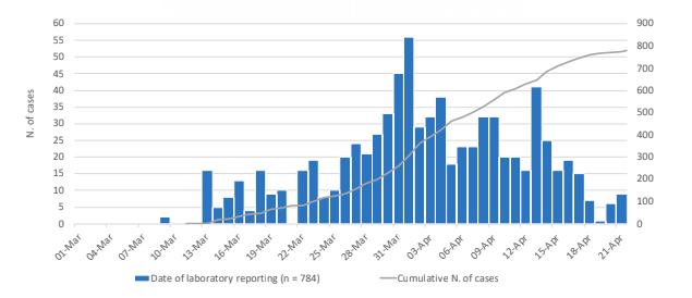 Συχνότητα (N. of cases) και αθροιστική συχνότητα