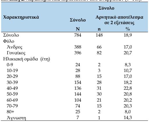 Πίνακας 2: Χαρακτηριστικά περιπτώσεων που ανάρρωσαν