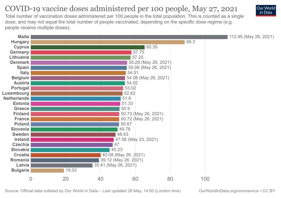 3915228323721781 covid-vaccination-doses-per-capita 27052021