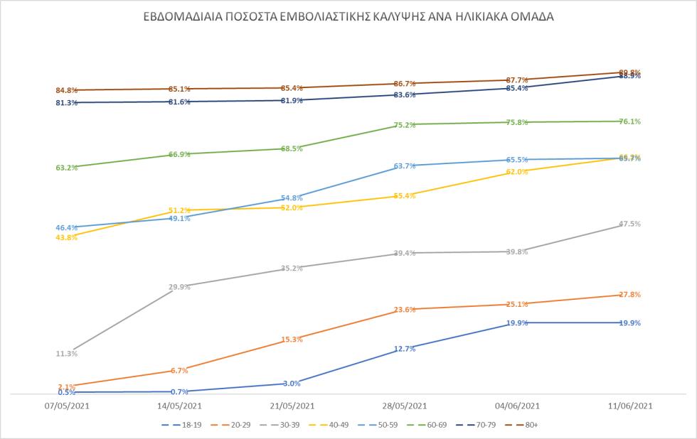 3927321944520534 Weekly Vaccination Coverage per Age