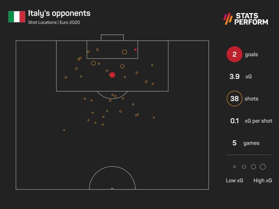 3948123512465581 euro2020 italy xg against plot