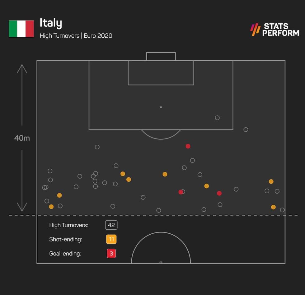 3948123786568123 euro2020 italy high turnovers plot