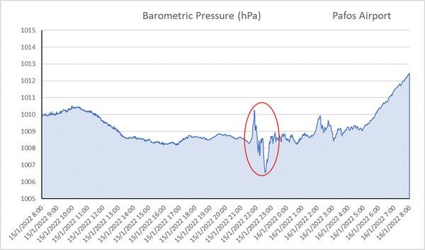 4116520630583594 17012022 AtmosphericPressure Paf