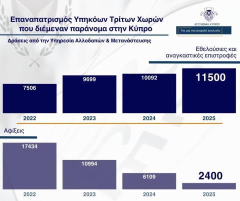 &Alpha;ύ&xi;&eta;&sigma;&eta; 53% &sigma;&tau;&omicron;&upsilon;&sigmaf; &epsilon;&pi;&alpha;&nu;&alpha;&pi;&alpha;&tau;&rho;&iota;&sigma;&mu;&omicron;ύ&sigmaf; &tau;&alpha; &tau;&epsilon;&lambda;&epsilon;&upsilon;&tau;&alpha;ί&alpha; &tau;&rho;ί&alpha; &chi;&rho;ό&nu;&iota;&alpha;, &pi;ά&nu;&omega; &alpha;&pi;ό 11.000 &tau;&omicron; 2025-&Mu;&epsilon;ί&omega;&sigma;&eta; 86% &sigma;&tau;&iota;&sigmaf; &alpha;&phi;ί&xi;&epsilon;&iota;&sigmaf;
