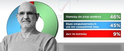 Χαστούκι πολιτών στο δικαστικό σύστημα, το 80% έχει αρνητική εικόνα-Το 46% πιστεύει τον Δρουσιώτη, το 9% όχι και το 45% είναι επιφυλακτικό