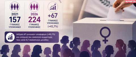 Infographic: Η γυναικεία παρουσία στα ψηφοδέλτια ενόψει βουλευτικών εκλογών-Η αυξημένη συμμετοχή, πόσες σε κάθε κόμμα και τα ηχηρά ονόματα