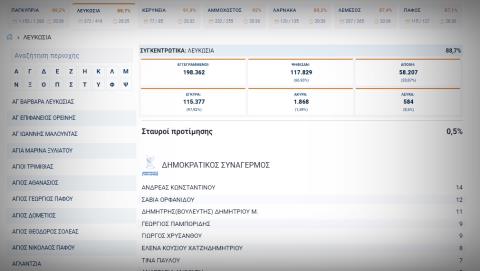 &Kappa;&alpha;&tau;&alpha;&mu;&epsilon;&tau;&rho;ώ&nu;&tau;&alpha;&iota; &omicron;&iota; &sigma;&tau;&alpha;&upsilon;&rho;&omicron;ί &pi;&rho;&omicron;&tau;ί&mu;&eta;&sigma;&eta;&sigmaf;-&Delta;&epsilon;ί&tau;&epsilon; &tau;&eta;&nu; &epsilon;&xi;έ&lambda;&iota;&xi;&eta; &tau;&eta;&sigmaf; &mu;ά&chi;&eta;&sigmaf; &tau;&omega;&nu; &upsilon;&pi;&omicron;&psi;&eta;&phi;ί&omega;&nu; &sigma;&epsilon; ό&lambda;&epsilon;&sigmaf; &tau;&iota;&sigmaf; &epsilon;&pi;&alpha;&rho;&chi;ί&epsilon;&sigmaf;
